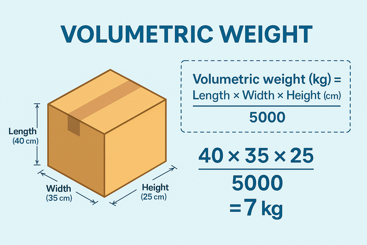 Volumetric weight calculation for international shipping